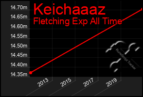 Total Graph of Keichaaaz