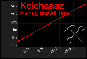 Total Graph of Keichaaaz