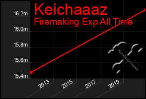 Total Graph of Keichaaaz