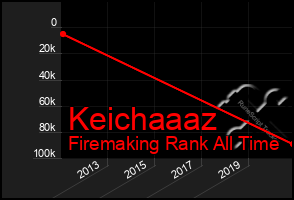 Total Graph of Keichaaaz