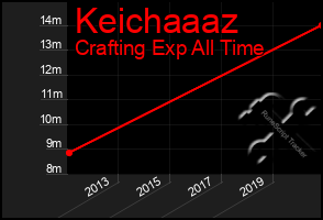 Total Graph of Keichaaaz