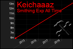 Total Graph of Keichaaaz