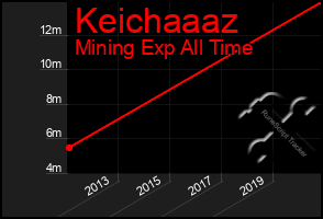 Total Graph of Keichaaaz