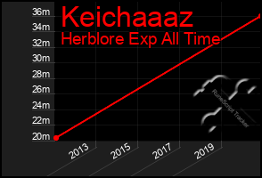 Total Graph of Keichaaaz