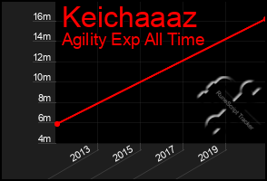 Total Graph of Keichaaaz