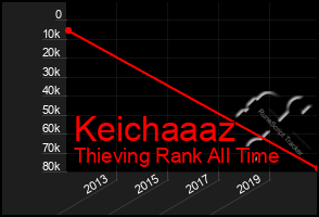 Total Graph of Keichaaaz