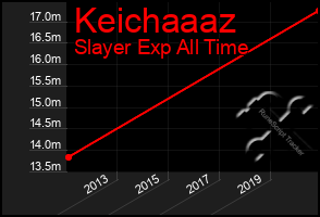 Total Graph of Keichaaaz