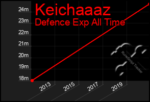 Total Graph of Keichaaaz