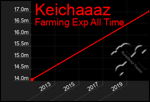 Total Graph of Keichaaaz