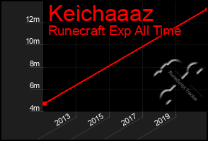 Total Graph of Keichaaaz