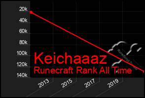 Total Graph of Keichaaaz