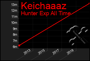 Total Graph of Keichaaaz