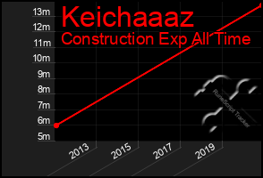 Total Graph of Keichaaaz