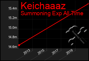 Total Graph of Keichaaaz