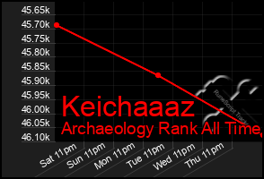 Total Graph of Keichaaaz