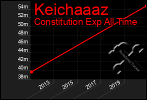 Total Graph of Keichaaaz