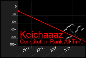 Total Graph of Keichaaaz