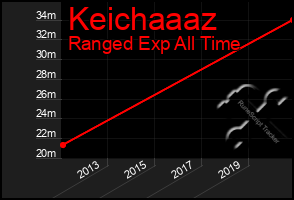 Total Graph of Keichaaaz