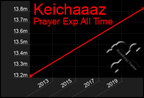 Total Graph of Keichaaaz