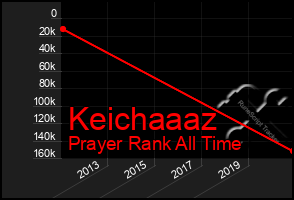 Total Graph of Keichaaaz