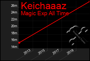 Total Graph of Keichaaaz