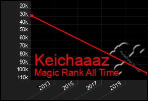 Total Graph of Keichaaaz