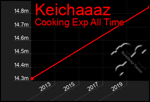 Total Graph of Keichaaaz