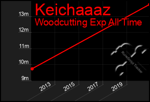 Total Graph of Keichaaaz