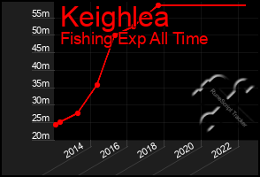 Total Graph of Keighlea