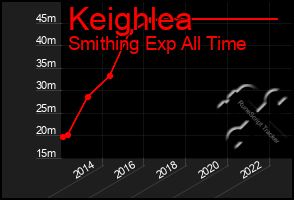 Total Graph of Keighlea