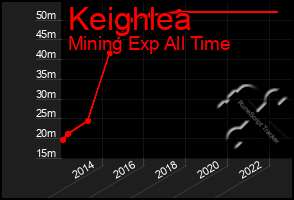 Total Graph of Keighlea