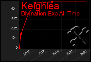 Total Graph of Keighlea