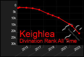 Total Graph of Keighlea