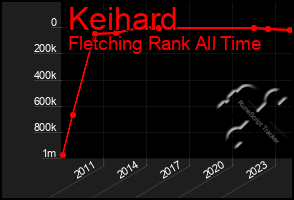 Total Graph of Keihard