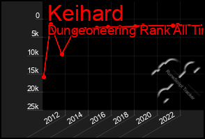 Total Graph of Keihard