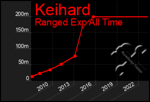 Total Graph of Keihard