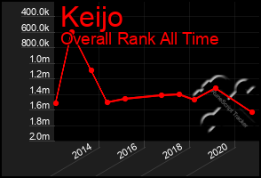 Total Graph of Keijo