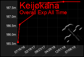 Total Graph of Keijokana