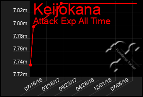 Total Graph of Keijokana