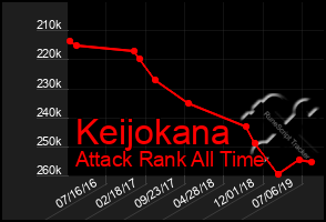 Total Graph of Keijokana