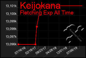 Total Graph of Keijokana