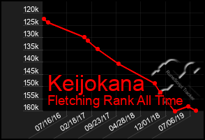 Total Graph of Keijokana