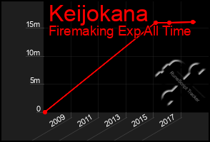 Total Graph of Keijokana