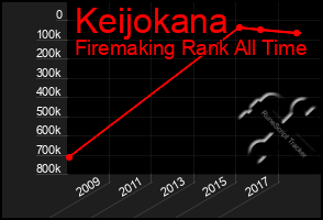 Total Graph of Keijokana