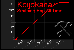 Total Graph of Keijokana