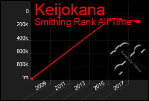 Total Graph of Keijokana