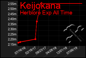 Total Graph of Keijokana