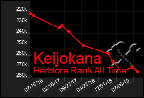 Total Graph of Keijokana