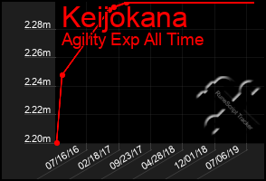 Total Graph of Keijokana