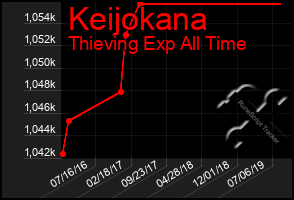 Total Graph of Keijokana